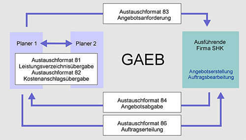 GAEB Datenaustausch in der SHK-Branche