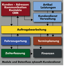 Grafik sykasoft Kundendienst Programmmodule