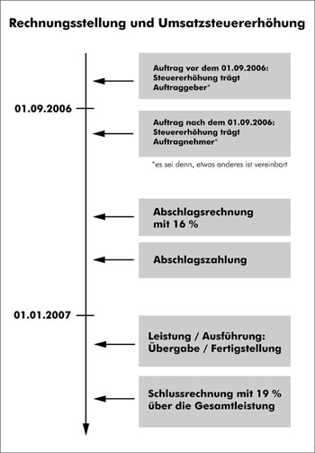 Rechnungsstellung und Umsatzsteuer: Abschlagsrechnung, Abschlagszahlung und Schlussrechnung