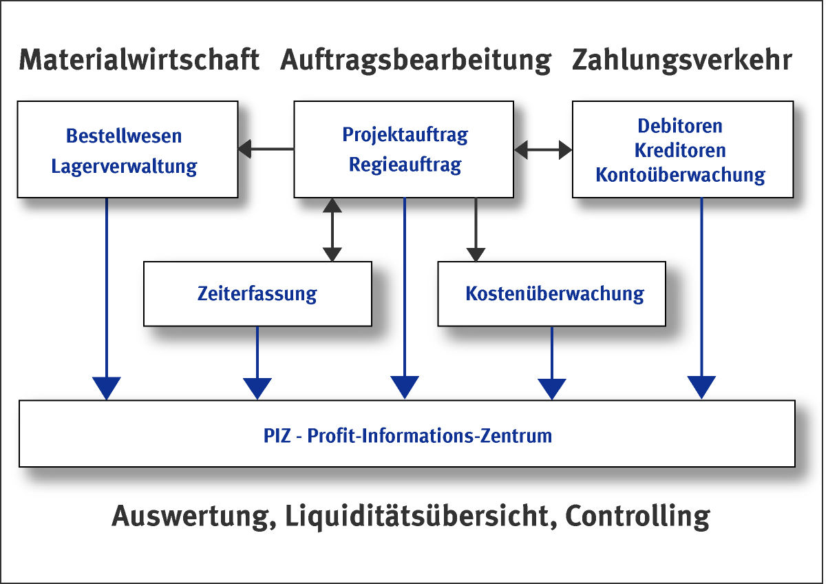 Datenfluss aus Materialwirtschaft, Auftragsbearbeitung und Zahlungeverkehr, für Auswertung, Übersicht der Liquidität und Controlling